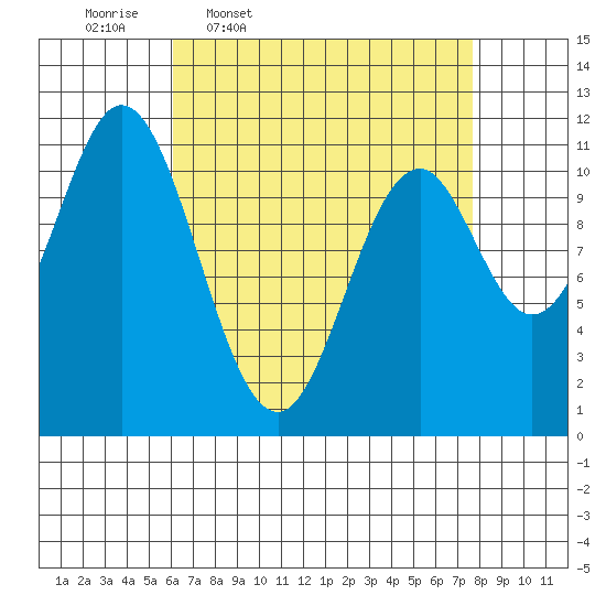 North Pass, West End tide chart for Tuesday, April 7, 2026