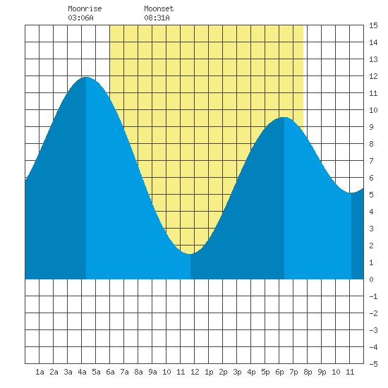 North Pass, West End tide chart for Wednesday, April 8, 2026