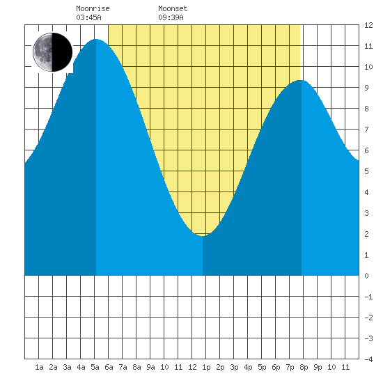 North Pass, West End tide chart for Thursday, April 9, 2026