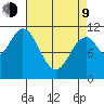 North Pass, West End tide chart for Thursday, April 9, 2026