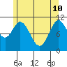 North Pass, West End tide chart for Sunday, May 10, 2026