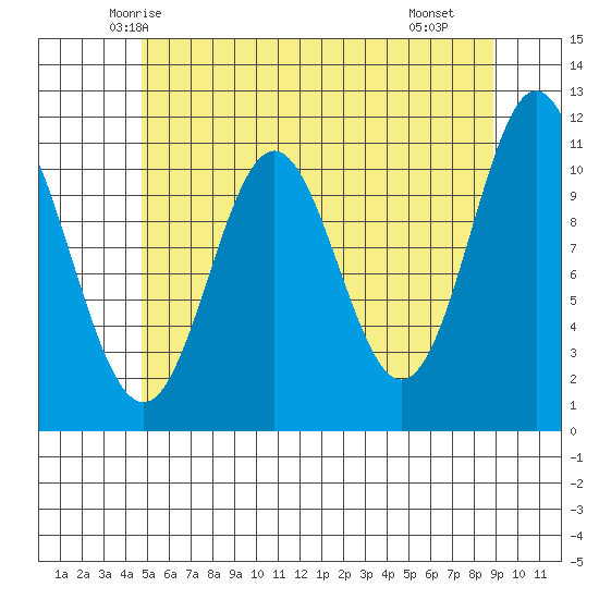 North Pass, West End tide chart for Wednesday, May 13, 2026