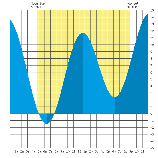 North Pass, West End tide chart for Friday, May 15, 2026