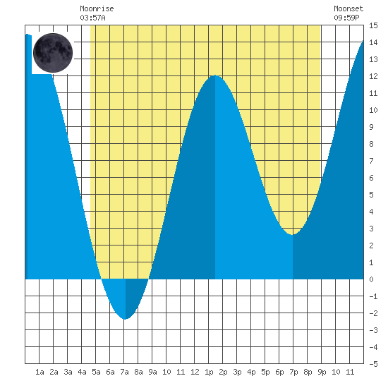 North Pass, West End tide chart for Saturday, May 16, 2026