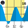 North Pass, West End tide chart for Saturday, May 16, 2026