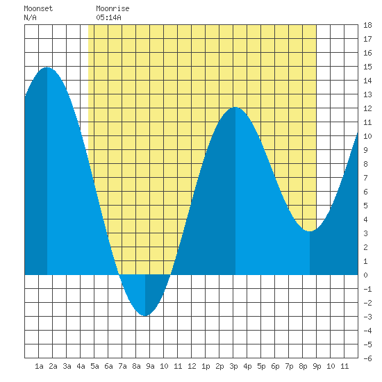 North Pass, West End tide chart for Monday, May 18, 2026