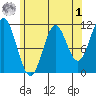 North Pass, West End tide chart for Friday, May 1, 2026