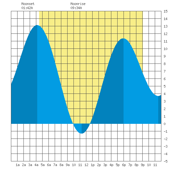 North Pass, West End tide chart for Thursday, May 21, 2026