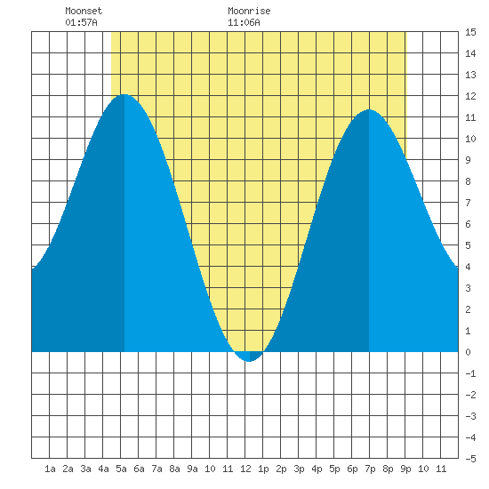 North Pass, West End tide chart for Friday, May 22, 2026