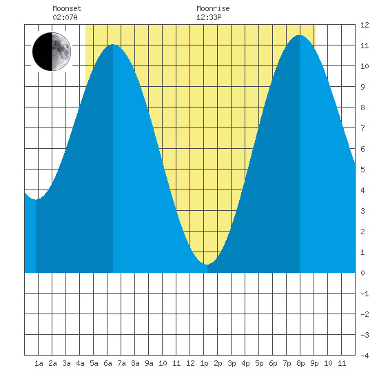 North Pass, West End tide chart for Saturday, May 23, 2026