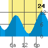 North Pass, West End tide chart for Sunday, May 24, 2026