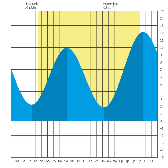 North Pass, West End tide chart for Monday, May 25, 2026