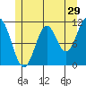 North Pass, West End tide chart for Friday, May 29, 2026