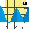North Pass, West End tide chart for Saturday, May 30, 2026