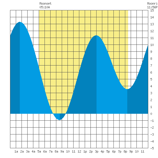 North Pass, West End tide chart for Sunday, May 3, 2026