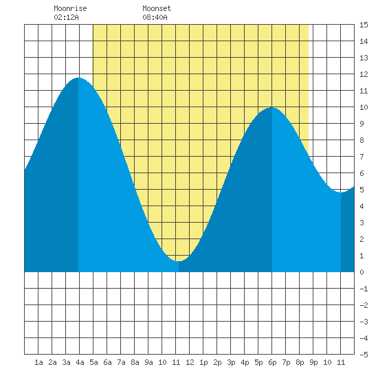 North Pass, West End tide chart for Thursday, May 7, 2026
