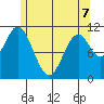 North Pass, West End tide chart for Thursday, May 7, 2026