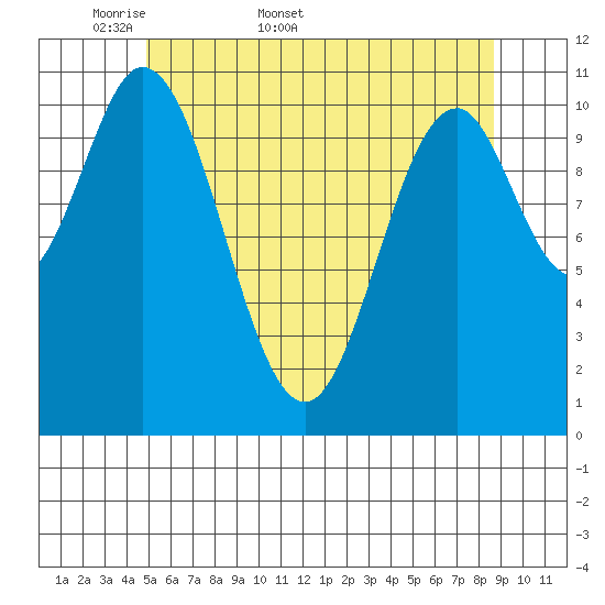 North Pass, West End tide chart for Friday, May 8, 2026