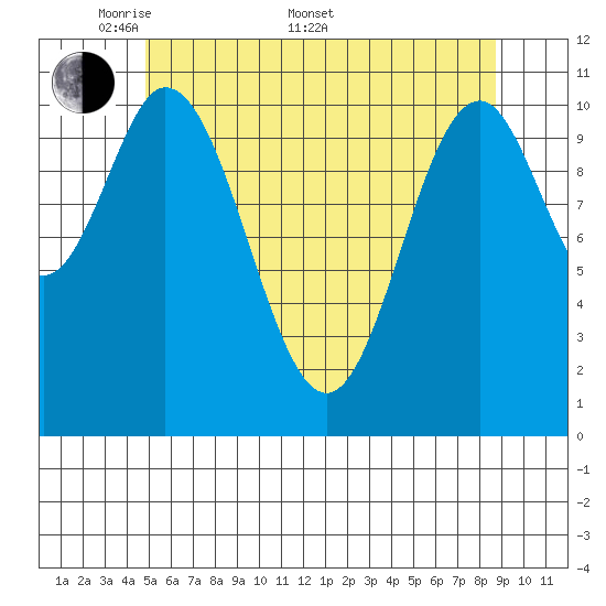North Pass, West End tide chart for Saturday, May 9, 2026