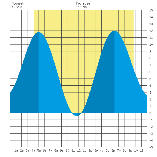 North Pass, West End tide chart for Saturday, June 20, 2026