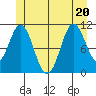 North Pass, West End tide chart for Saturday, June 20, 2026