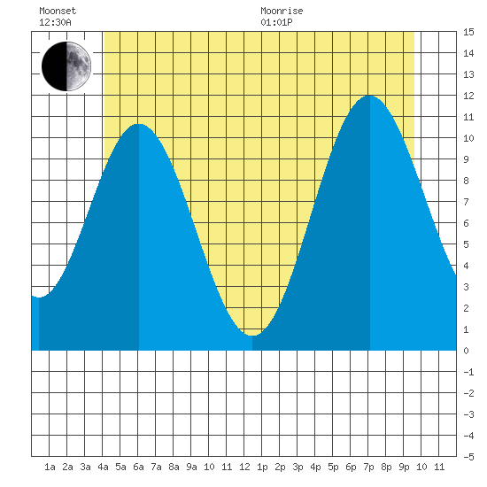 North Pass, West End tide chart for Sunday, June 21, 2026