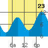 North Pass, West End tide chart for Tuesday, June 23, 2026