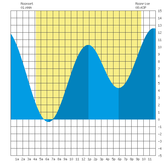 North Pass, West End tide chart for Saturday, June 27, 2026