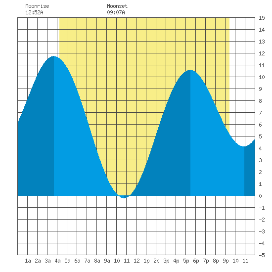 North Pass, West End tide chart for Friday, June 5, 2026