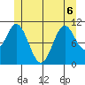 North Pass, West End tide chart for Saturday, June 6, 2026