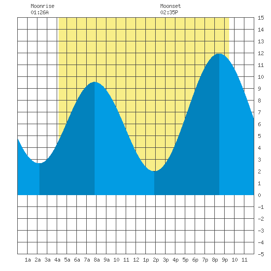 North Pass, West End tide chart for Tuesday, June 9, 2026