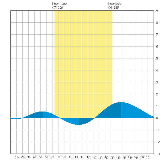 North Point tide chart for Tuesday, January 12, 2021