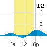 North Point tide chart for Tuesday, January 12, 2021