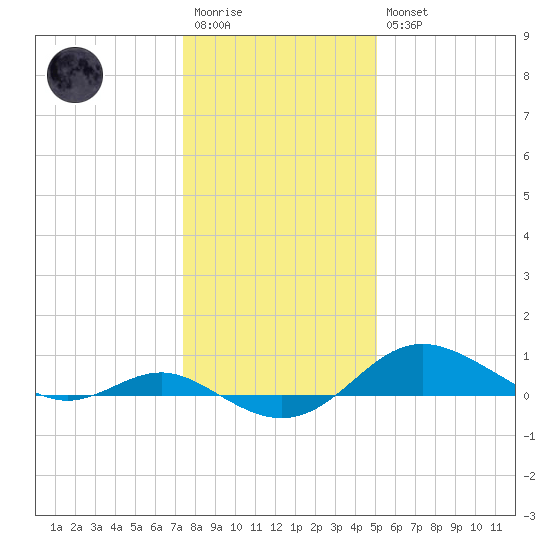 North Point tide chart for Wednesday, January 13, 2021