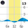 North Point tide chart for Wednesday, January 13, 2021