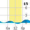 North Point tide chart for Friday, January 15, 2021