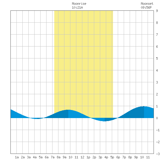 North Point tide chart for Sunday, January 17, 2021