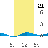 North Point tide chart for Thursday, January 21, 2021