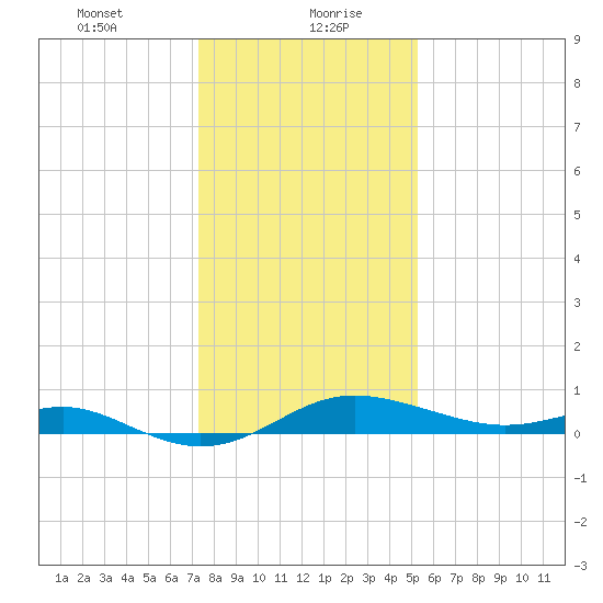 North Point tide chart for Friday, January 22, 2021
