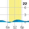 North Point tide chart for Friday, January 22, 2021