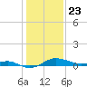 North Point tide chart for Saturday, January 23, 2021