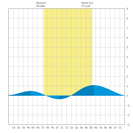 North Point tide chart for Tuesday, January 26, 2021