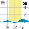 North Point tide chart for Thursday, January 28, 2021