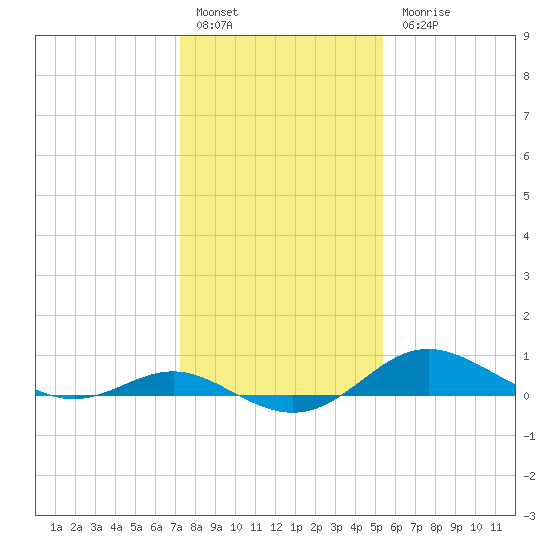 North Point tide chart for Friday, January 29, 2021