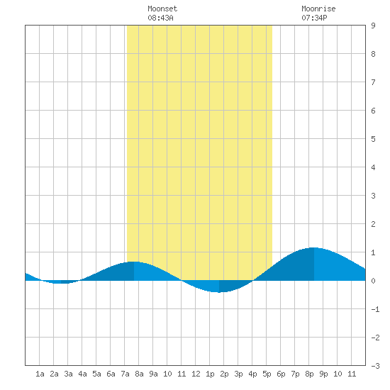 North Point tide chart for Saturday, January 30, 2021