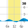 North Point tide chart for Saturday, January 30, 2021