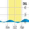 North Point tide chart for Sunday, January 31, 2021