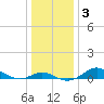 North Point tide chart for Sunday, January 3, 2021