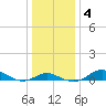 North Point tide chart for Monday, January 4, 2021