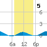 North Point tide chart for Tuesday, January 5, 2021